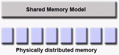 Shared memory model abstraction