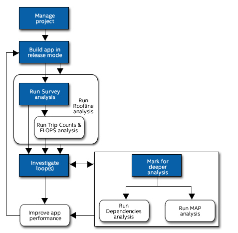 Intel Advisor Vectorization Workflow