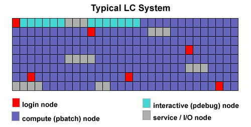 Typical LC System node types