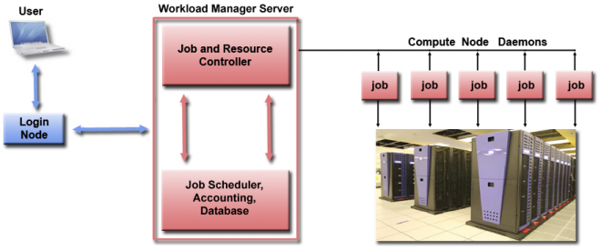 Flow Chart workflow of a workload manager