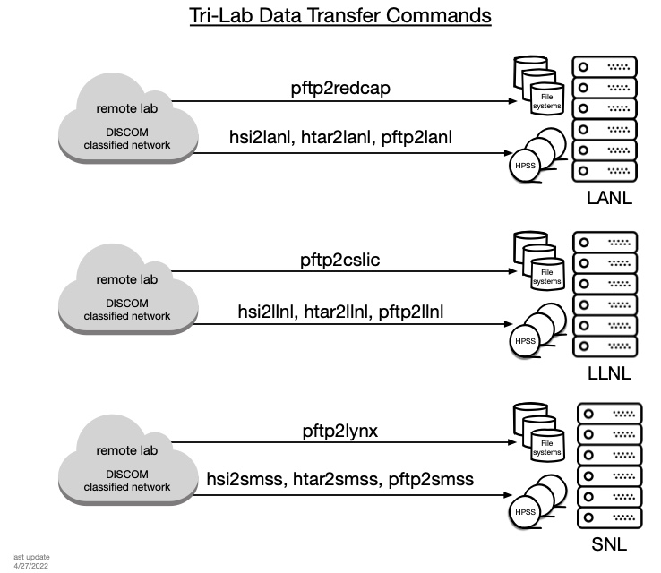diagram of data transfer paths