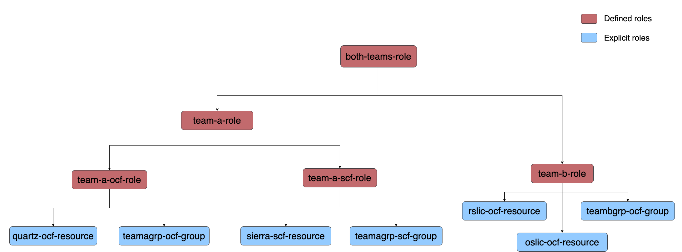 Chart of embedded IDM roles