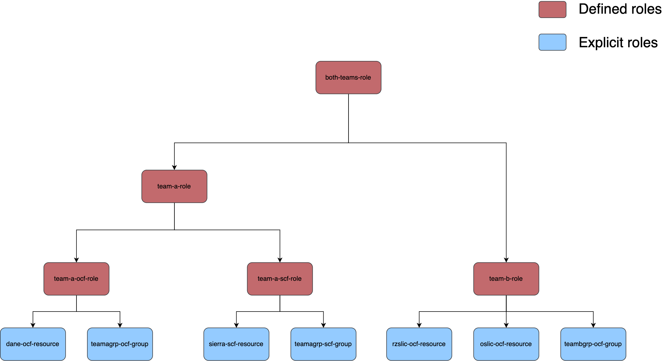 A flowchart showing a defined role that contains multiple other defined roles