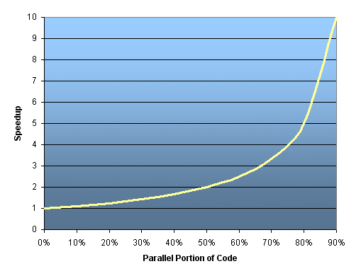 Graph demonstraing potential program speedup relative to the portion of parallelized code