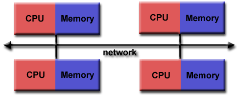 distributed memory model