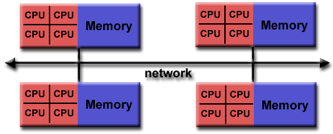 Diagram of hybrid distributed-shared memory
