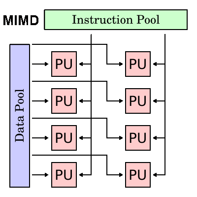 MIMD diagram