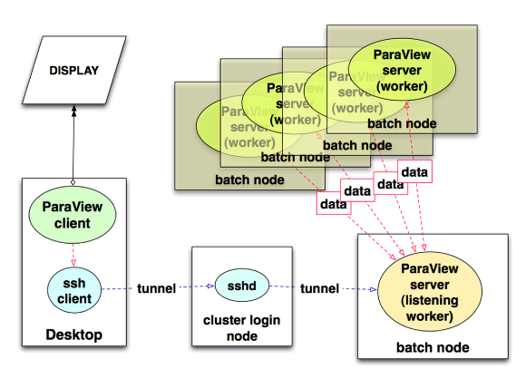 A figure of ParaView components as used in parallel.