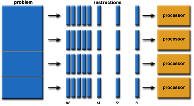 Parallel computing example diagram