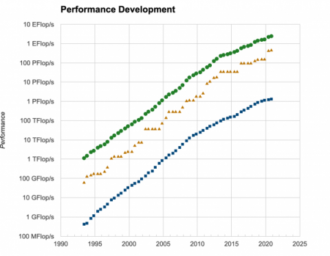 performance development chart with increasing flops over time