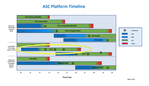 ATS and CTS procurement timeline