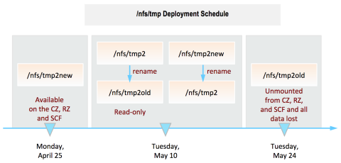 /nfs/tmp deplyoment schedule beginning on April 25 and ending on May 24