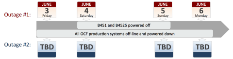 Visual representation of the power outage timeline information given in the chart above.