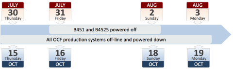 Visual representation of power outage timeline provided in chart above.