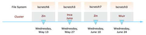 Visual representation of cross-mounting schedule beginning on Wednesday, May 13 and ending on Wednesday, June 24.