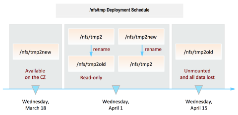 /nfs/tmp deployment schedule beginning on Wednesday, March 18 and ending on Wednesday, April 15.