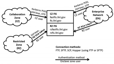 FIS diagram