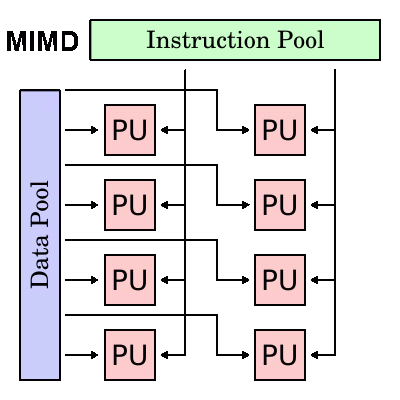 MIMD diagram
