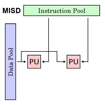 MISD diagram