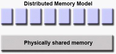 Distributed memory model abstraction