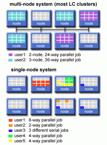 Multi Node and single Node diagrams