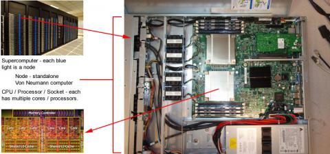 Diagram of nodes, each of which contains multiple CPUs with multiple cores