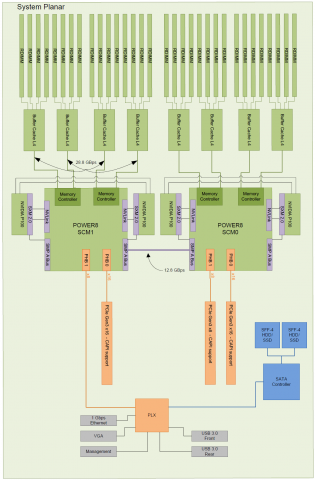  POWER8 SL822LC node logical system diagram