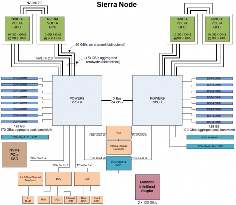 Sierra POWER9 AC922 node diagram