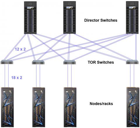 diagram of Sierra's node and rack topology