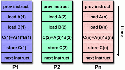 SIMD diagram