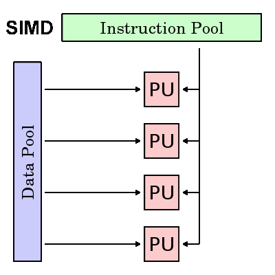 SIMD diagram
