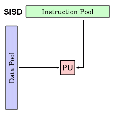 SISD diagram