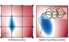 Two visual aids, one labeled Grid Representation and one labeled Implicit Neural Representations