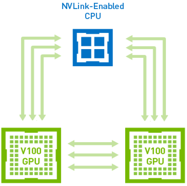 V100 with NVLink Connected GPU-to-GPU and GPU-to-CPU (LC's Sierra systems)