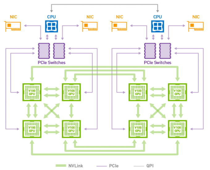 Hybrid Cube Mesh NVLink GPU-to-GPU Topology with V100