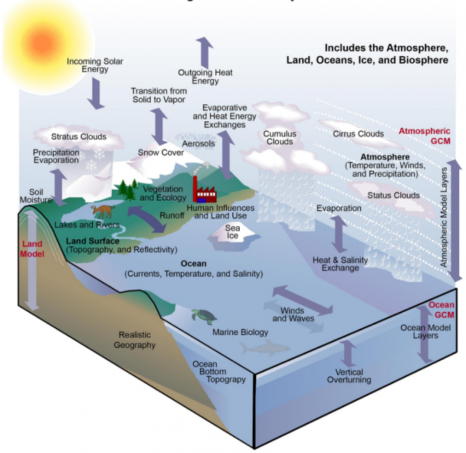 Climate Modelling