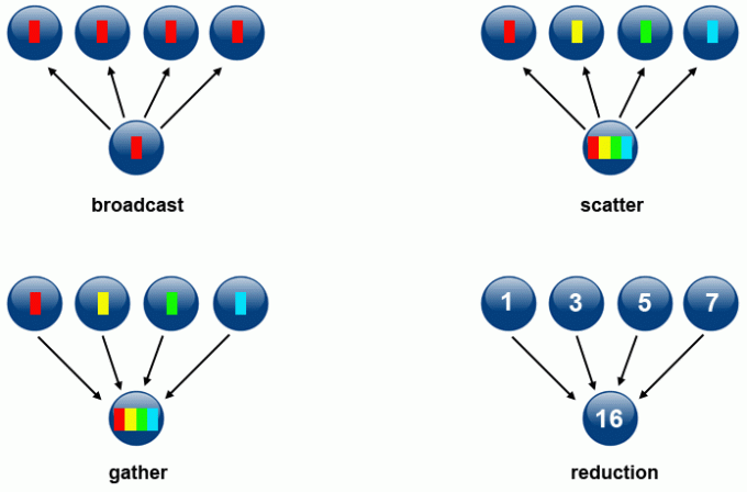 Examples of collective communication: broadcast, scatter, gather and reduction.