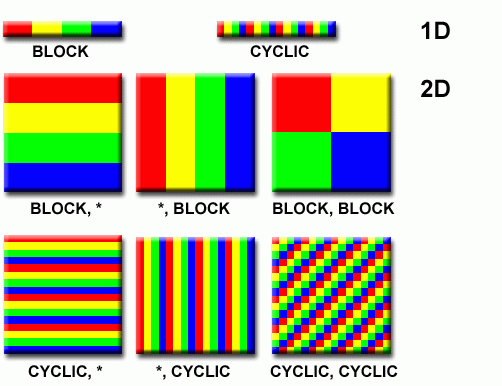 Varying data distributions