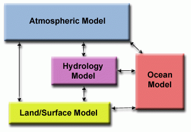 Climate modeling diagram