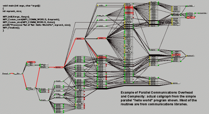 Example of parallel Communications and Complexity: actual callgraph from the simple parallel "hello world" program shown.