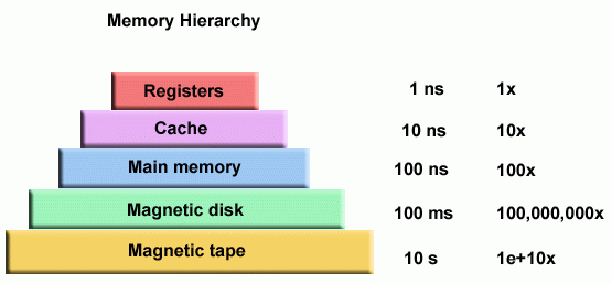 Memory hierarchy