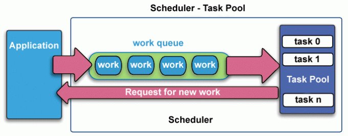scheduler-task pool diagram