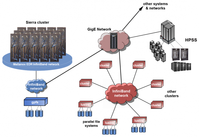 diagram of sierra systems