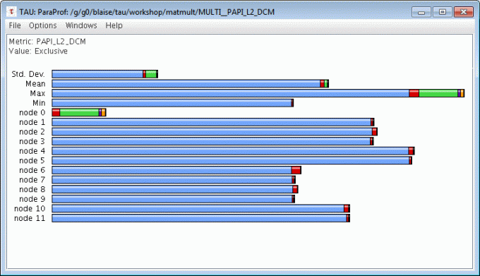 Profile Summary for PAPI_L2_DCM Event