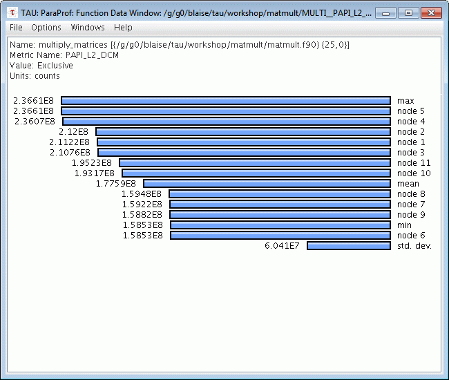 Function Bar Chart for PAPI_L2_DCM Event