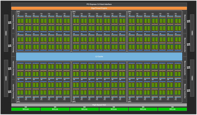 Volta GV100 Full GPU with 84 SM Units