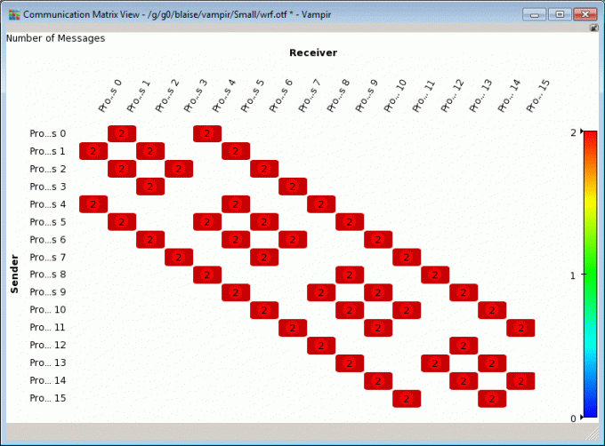 Communication Matrix Chart undocked