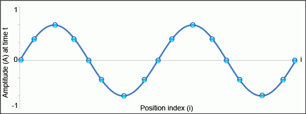 1-D wave