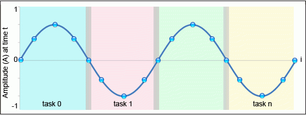 1-D wave partitioned into tasks