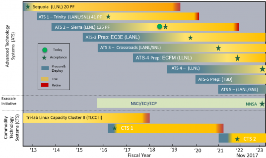 timeline of CTS and ATS procurements at national labs